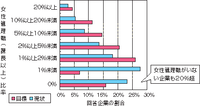 【図1】女性役員：1名以上いると回答した企業の割合（現状と目標）