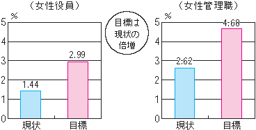 【図1】女性役員：1名以上いると回答した企業の割合（現状と目標）