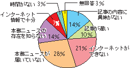 問4 問1で「ほとんど読まない」と答えた方にお尋ねします。「推進本部ニュース」を読まない理由は何ですか。