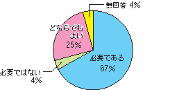 問5今後も「推進本部ニュース」のような紙媒体での情報は必要だと思いますか。