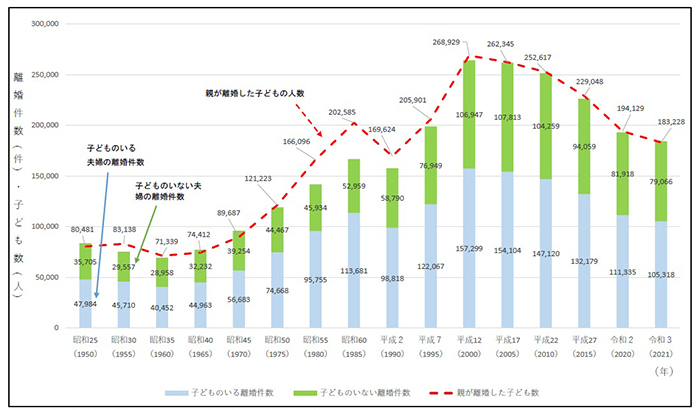 子の有無別にみた離婚件数と親が離婚した子どもの数の推移の図