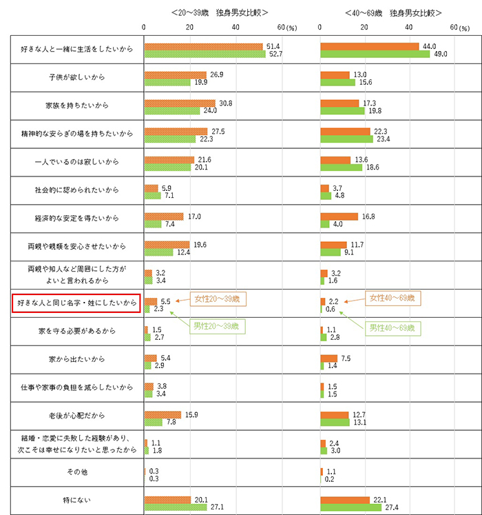 「結婚したい理由」の図