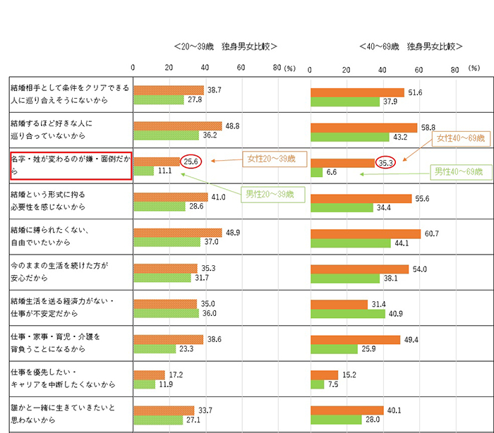 「積極的に結婚したいと思わない理由」の図