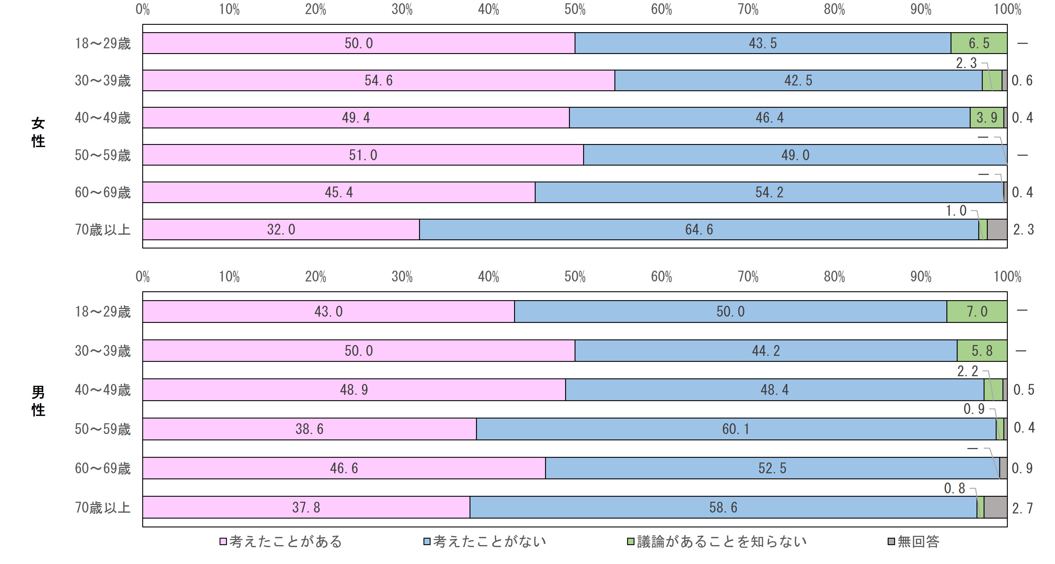 【性別×年齢別】