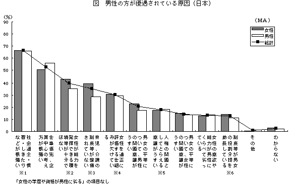 男性の方が優遇されている原因（日本）