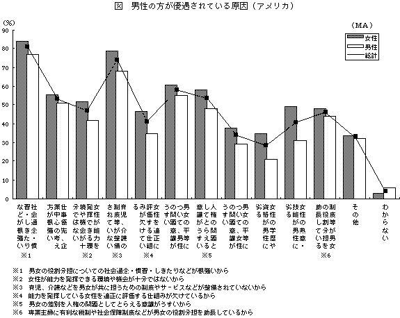 男性の方が優遇されている原因（アメリカ）