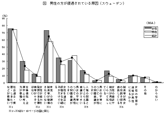 男性の方が優遇されている原因（スウェーデン）