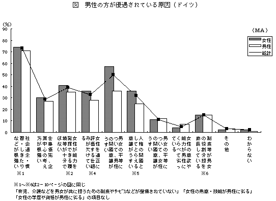 男性の方が優遇されている原因（ドイツ）