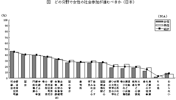 どのような分野で特に女性の社会参加が進むべきか（日本）