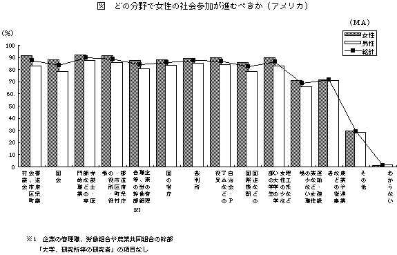 どのような分野で特に女性の社会参加が進むべきか（アメリカ）