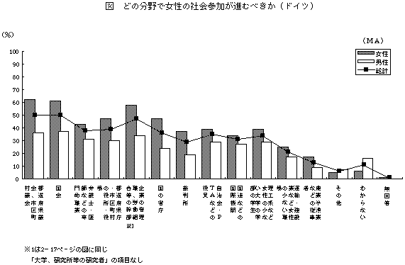 どのような分野で特に女性の社会参加が進むべきか（ドイツ）