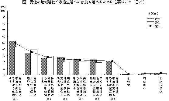 男性の地域活動や家庭生活への参加を進めるために必要なこと（日本）