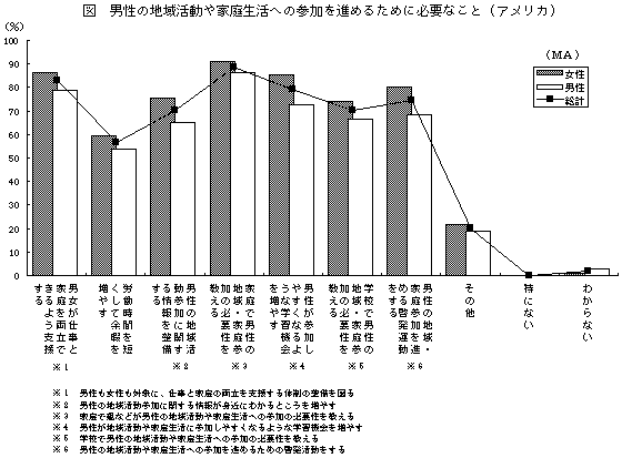 男性の地域活動や家庭生活への参加を進めるために必要なこと（アメリカ）