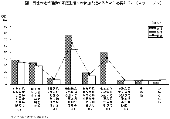 男性の地域活動や家庭生活への参加を進めるために必要なこと（スウェーデン）