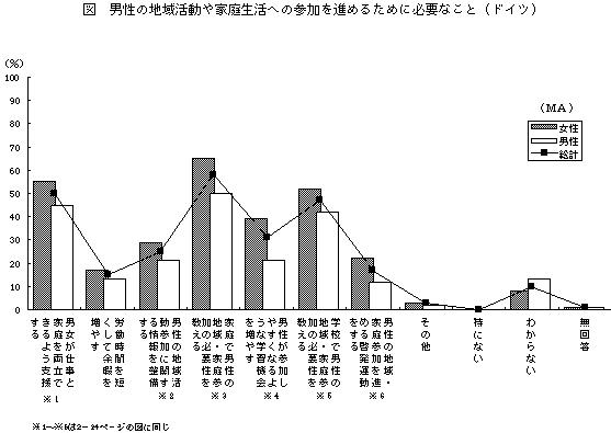 男性の地域活動や家庭生活への参加を進めるために必要なこと（ドイツ）