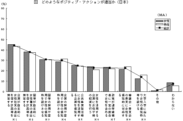 どのようなポジティブ・アクションが適当か（日本）