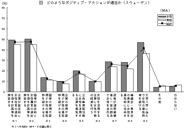 どのようなポジティブ・アクションが適当か（スウェーデン）