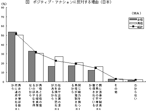 ポジティブアクションに反対する理由（日本）