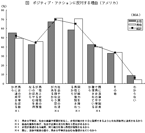 ポジティブアクションに反対する理由（アメリカ）