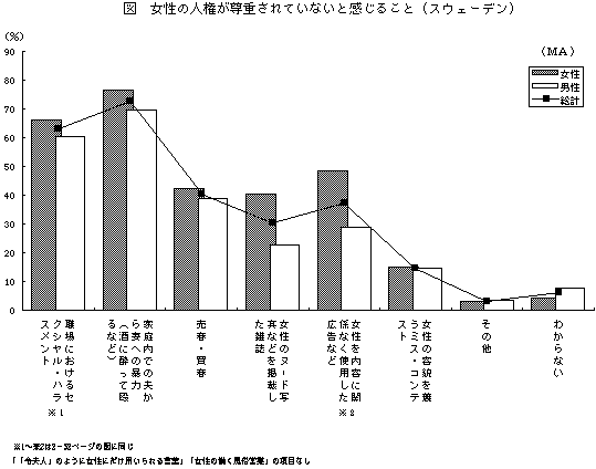 女性の人権が尊重されていないと感じること（スウェーデン）