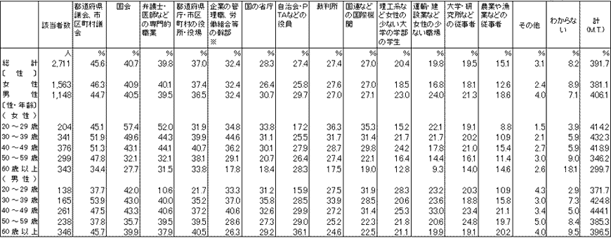 どのような分野で特に女性の社会参加が進むべきか（日本）