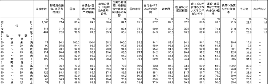 どのような分野で特に女性の社会参加が進むべきか（アメリカ）