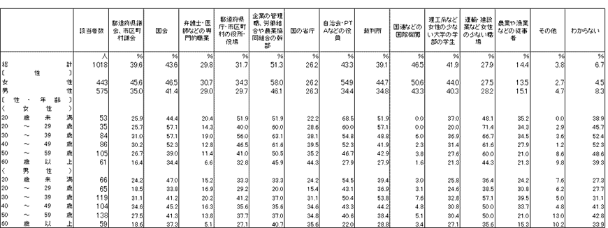 どのような分野で特に女性の社会参加が進むべきか（スウェーデン）