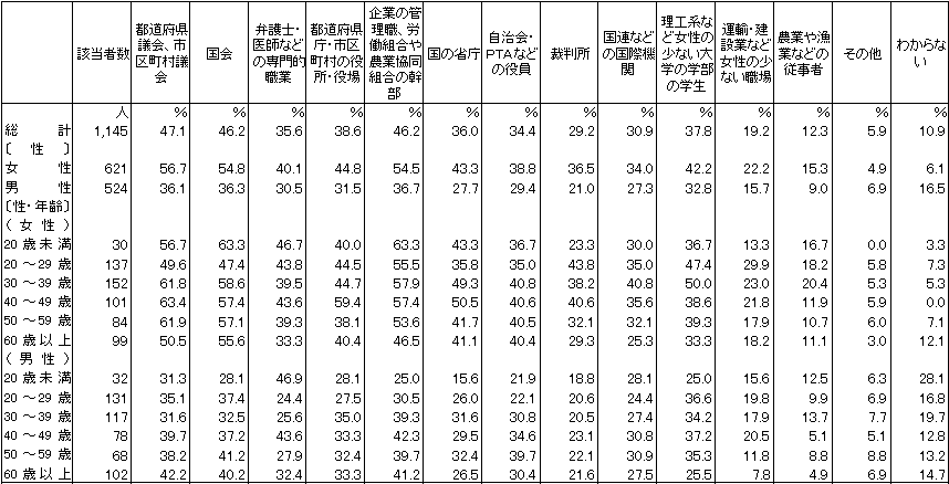 どのような分野で特に女性の社会参加が進むべきか（ドイツ）