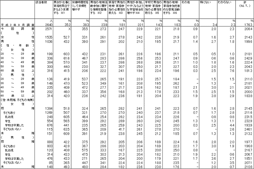 男性の地域活動や家庭生活への参加を進めるために必要なこと（日本）