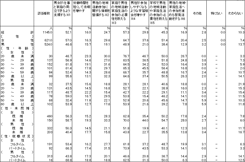 男性の地域活動や家庭生活への参加を進めるために必要なこと（ドイツ）