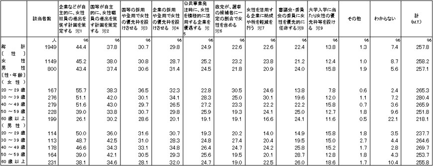 どのようなポジティブ・アクション（積極的差別是正措置）が適当か(日本)