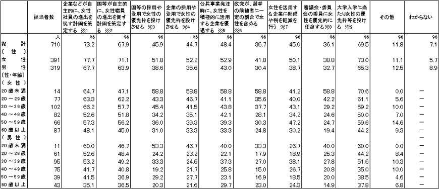 ポジティブ・アクションに賛成の方へ：具体的にどのような措置をとるのが適当だと思いますか（アメリカ）