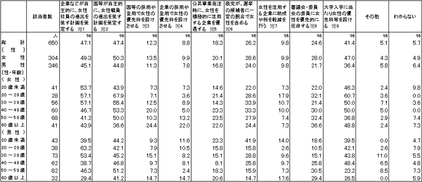 ポジティブ・アクションに賛成の方へ：具体的にどのような措置をとるのが適当だと思いますか（スウェーデン）