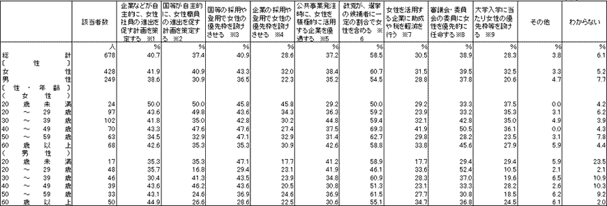 ポジティブ・アクションに賛成の方へ：具体的にどのような措置をとるのが適当だと思いますか（ドイツ）