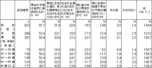 ポジティブ・アクション（積極的是正措置） に反対の理由（日本）