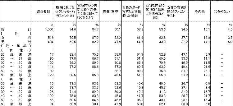 女性の人権が尊重されていないと感じること（アメリカ）