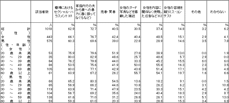 6．女性の人権が尊重されていないと感じること