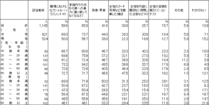 女性の人権が尊重されていないと感じること（ドイツ） 