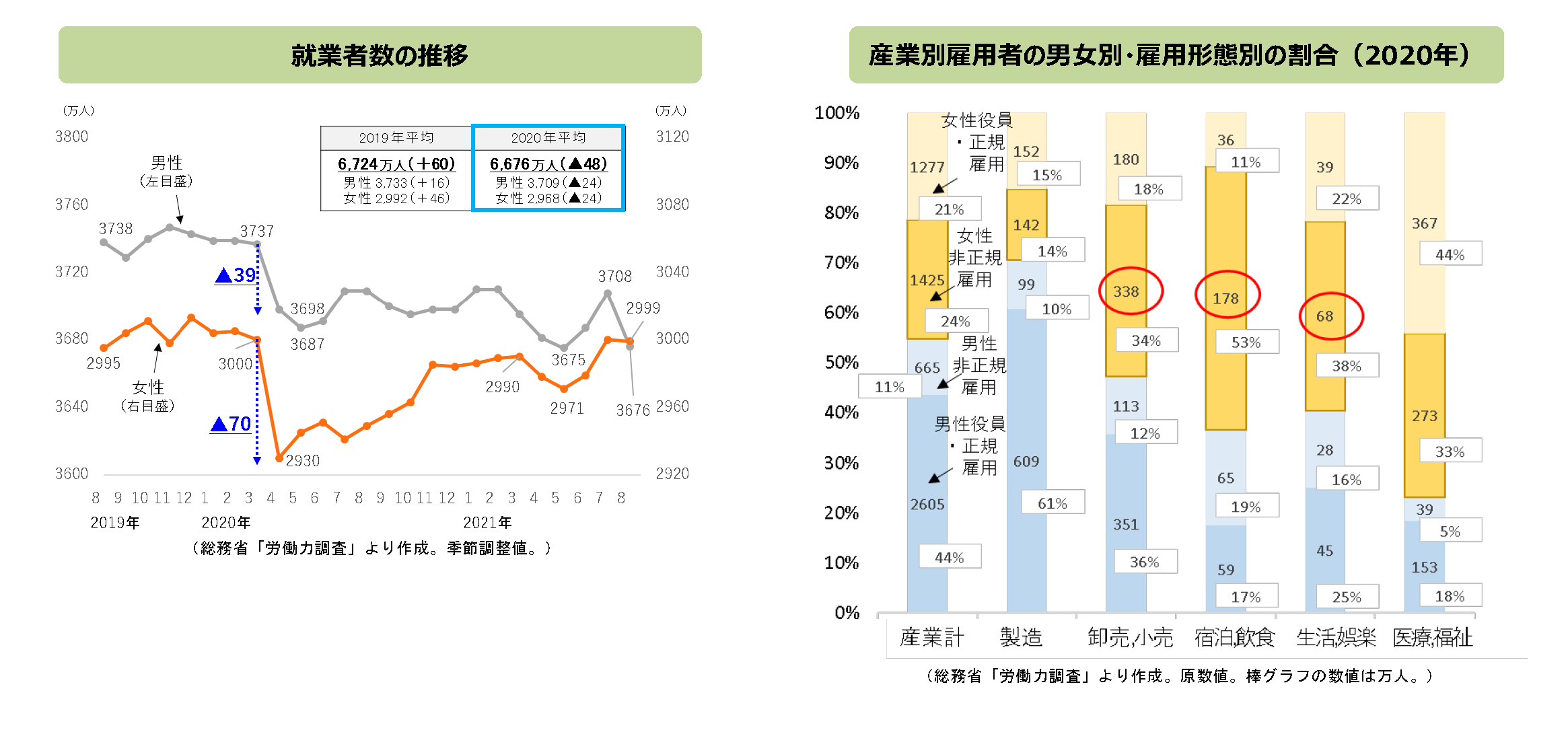 就業者数の推移のグラフ