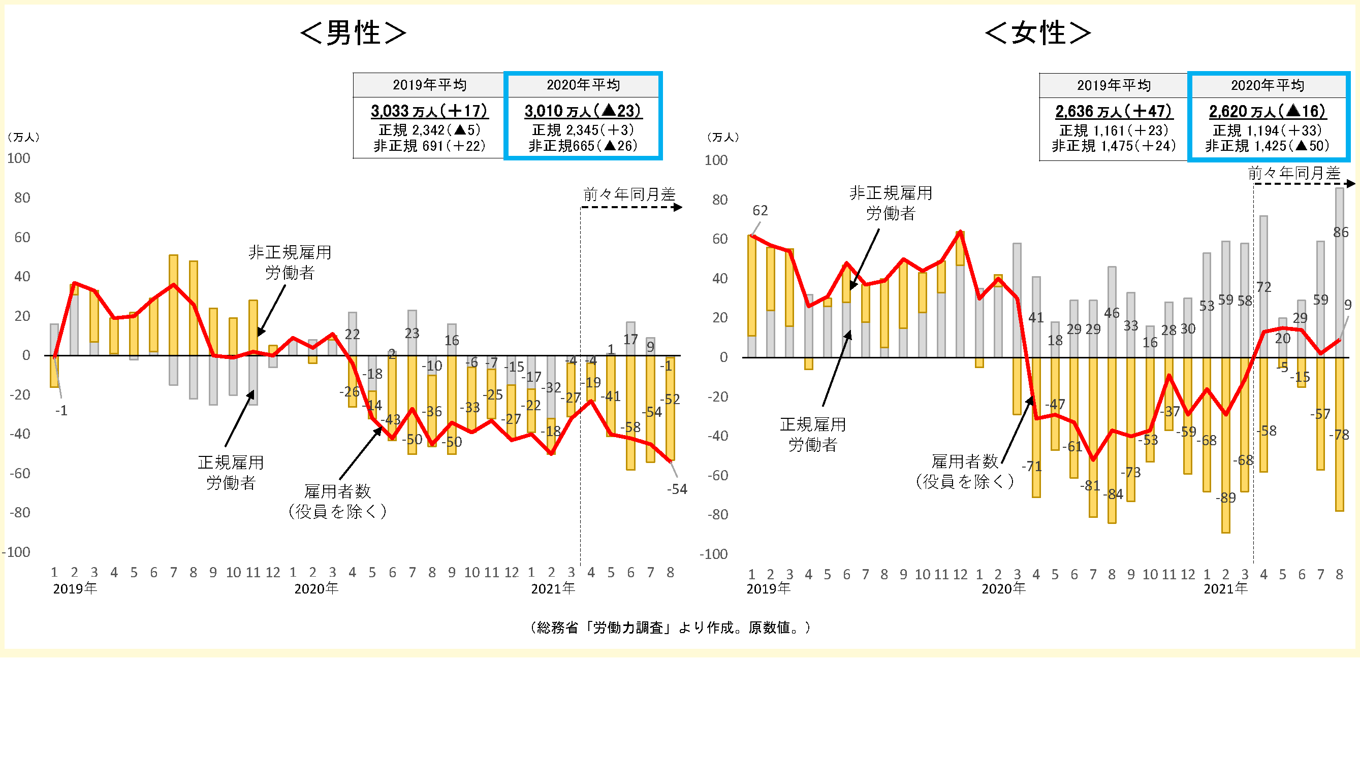 雇用形態別雇用者数の前年、前々年同月差の推移のグラフ