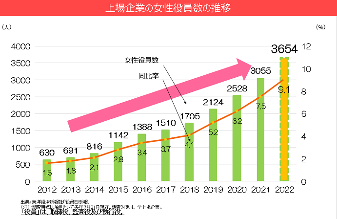 諸外国の女性役員割合のグラフ