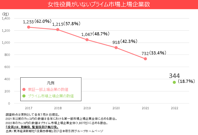 女性役員がいない東証一部上場企業数のグラフ