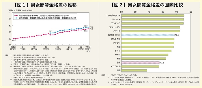 男女間賃金格差の現状の図