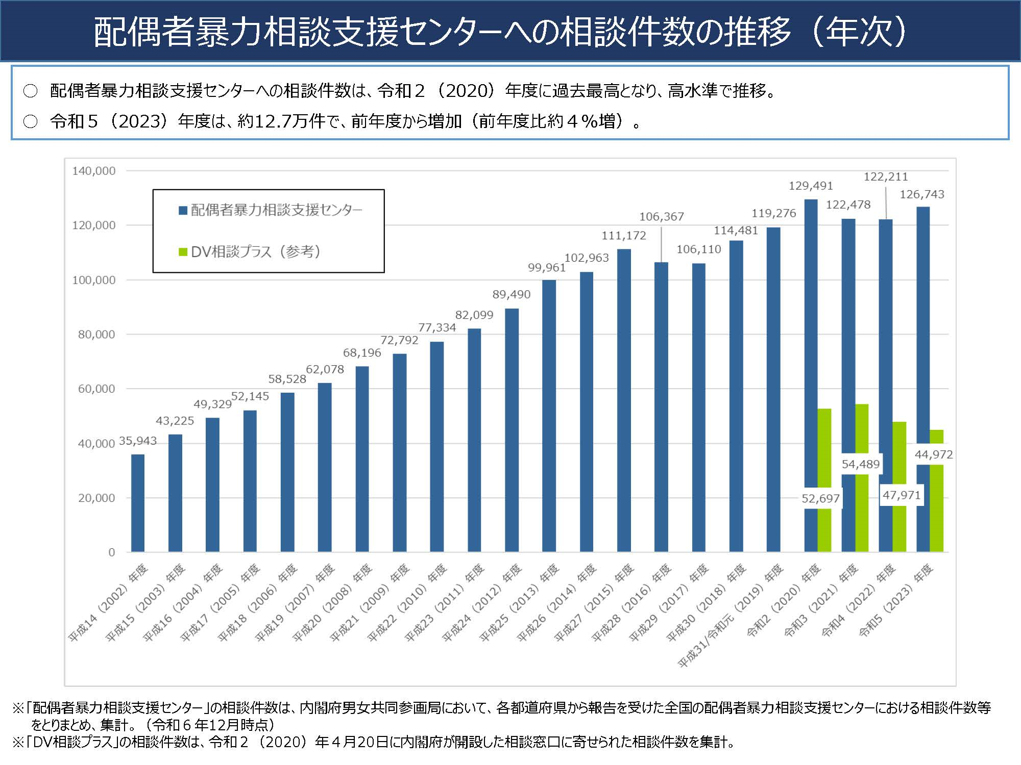 結婚・離婚・再婚件数の年次推移のグラフ