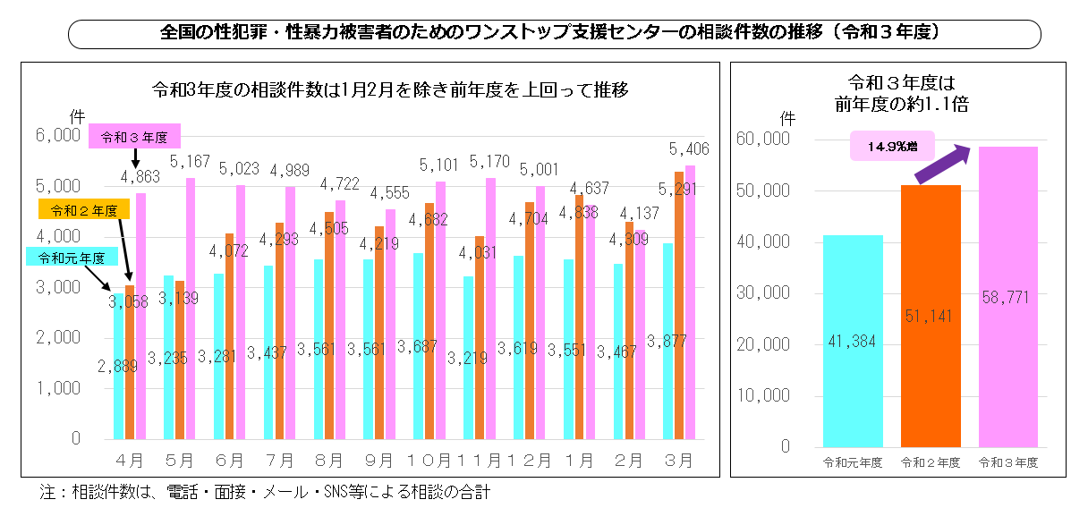 性犯罪・性暴力被害者のためのワンストップ支援 センターの全国の相談件数の推移のグラフ