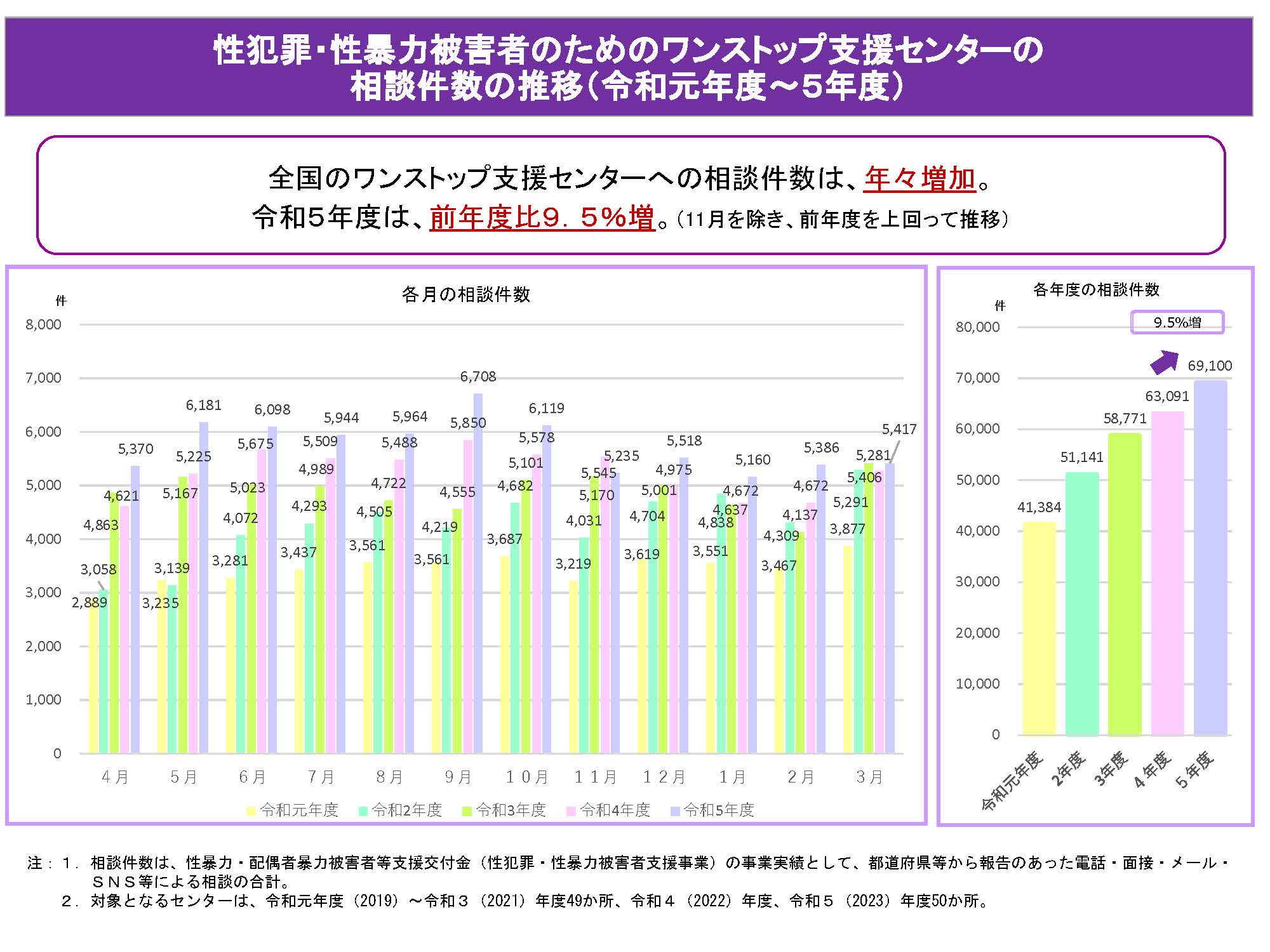 性犯罪・性暴力被害者のためのワンストップ支援 センターの全国の相談件数の推移のグラフ