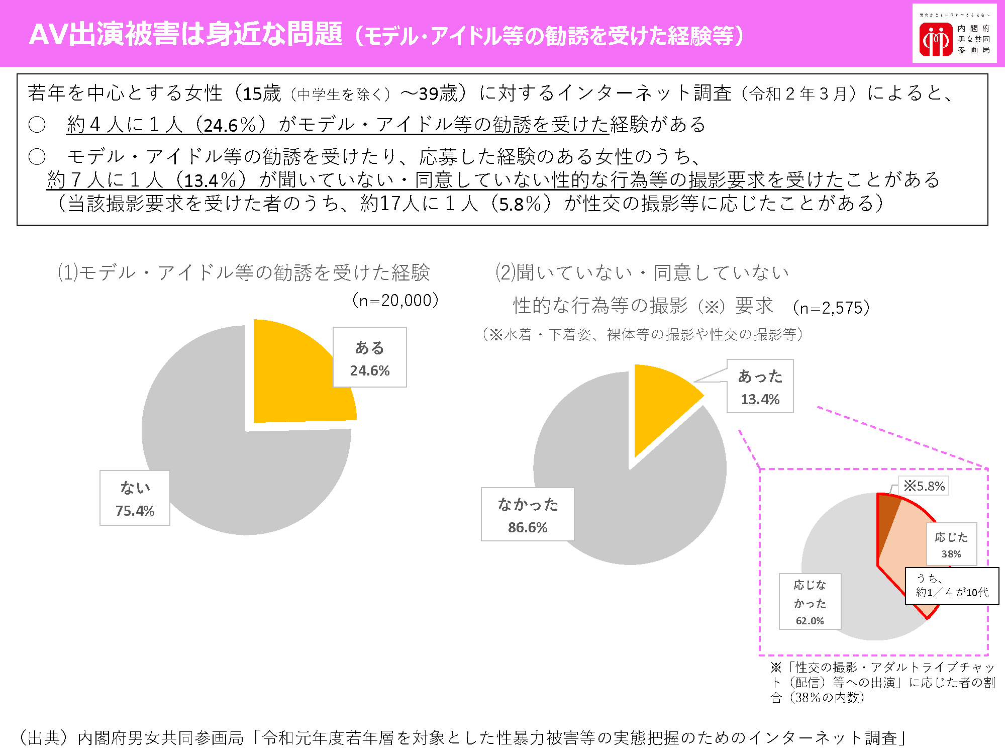 モデル・アイドル等の勧誘を受けた経験等の図