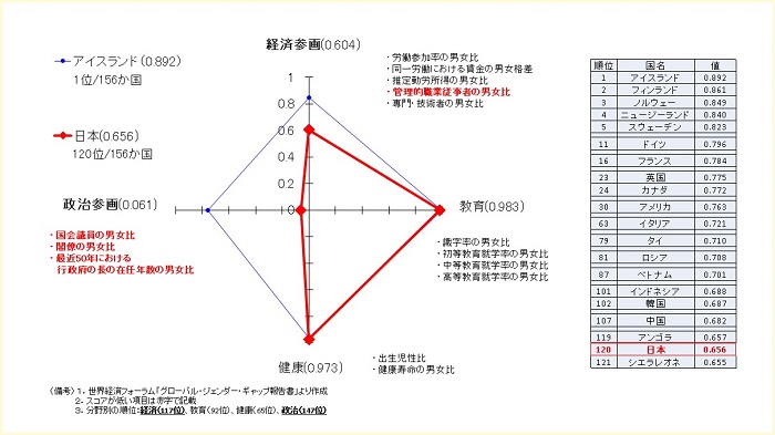 経済参画のグラフ