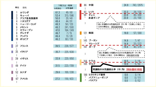 女性議員比率の国際比較の図