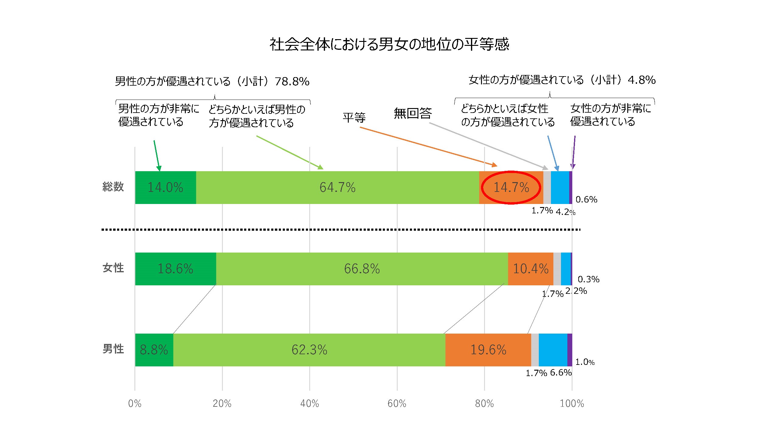 男女の地位の平等感のグラフ